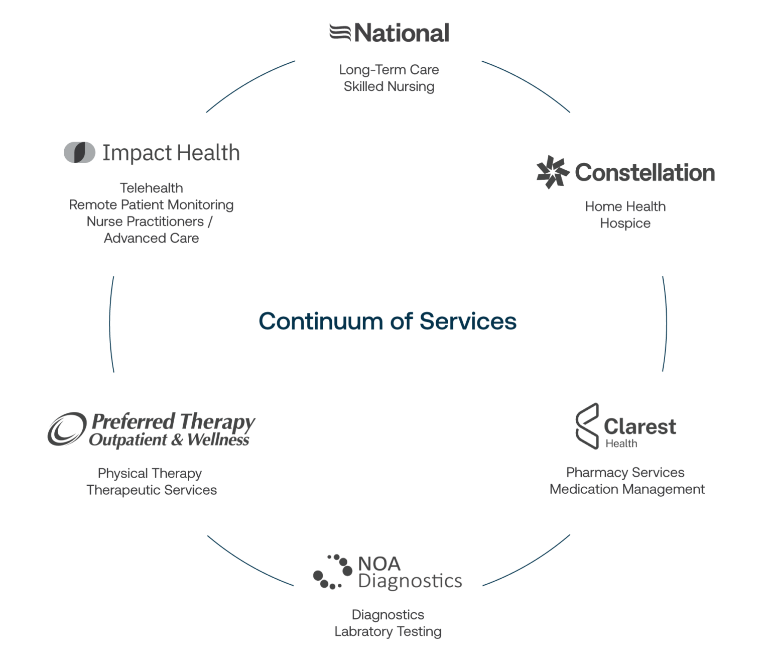 PostAcute and LongTerm Care Services for Healthcare Providers NHCA